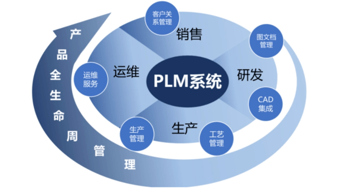 傳統(tǒng)與未來(lái)的變革 PLM系統(tǒng)在產(chǎn)品管理與企業(yè)轉(zhuǎn)型中的核心作用