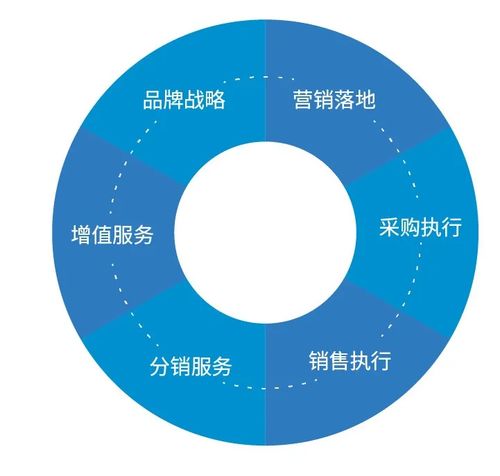 強鏈補鏈延鏈，共筑數(shù)字化轉(zhuǎn)型新引擎 供應(yīng)鏈管理服務(wù)的核心角色